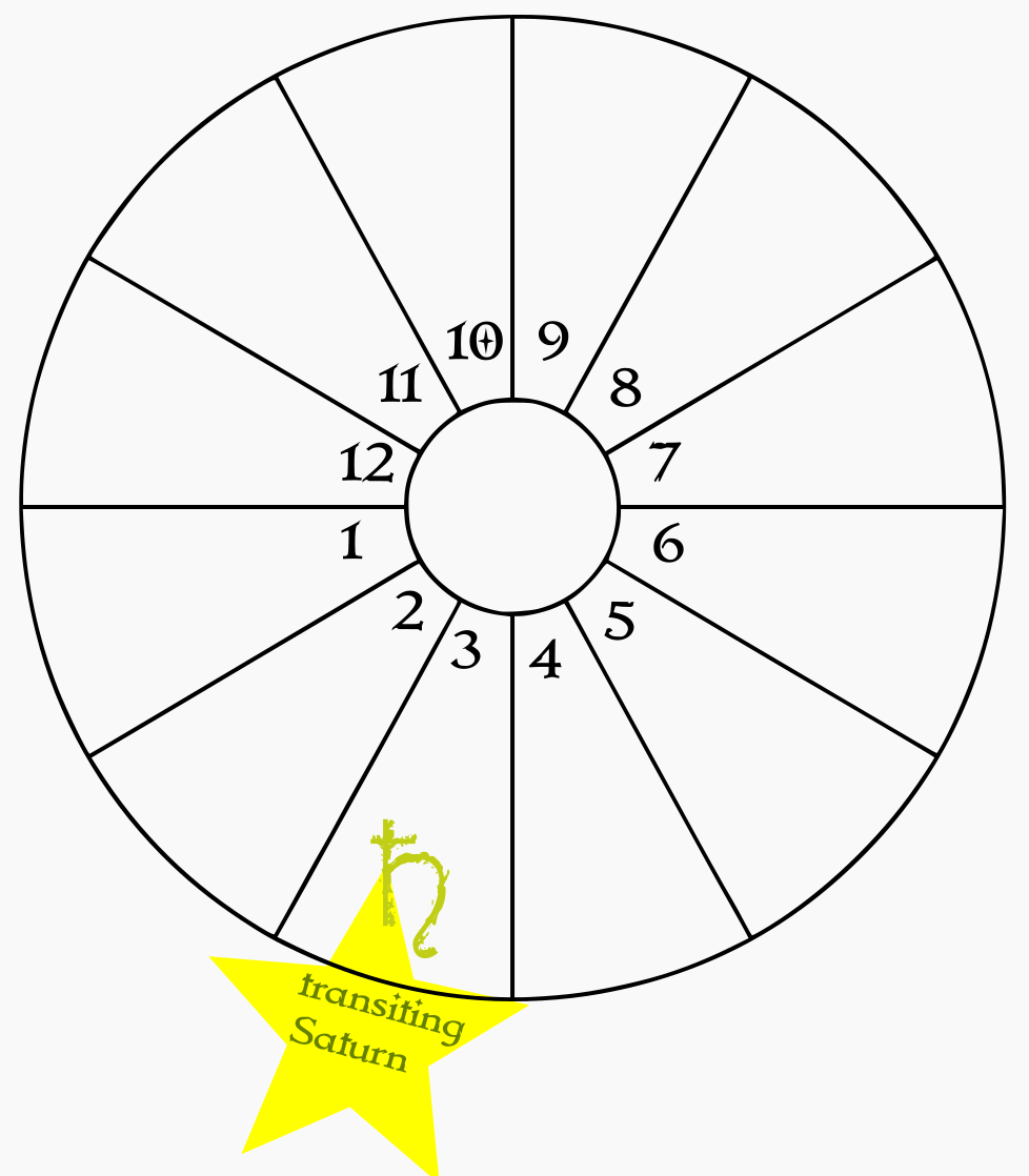 A blank birth chart wheel showing transiting Saturn in the natal 3rd house