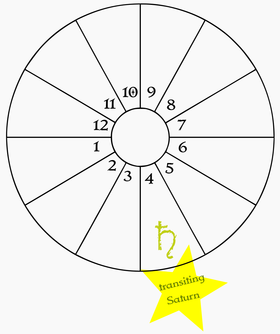 A blank birth chart wheel showing transiting Saturn in the natal 4th house