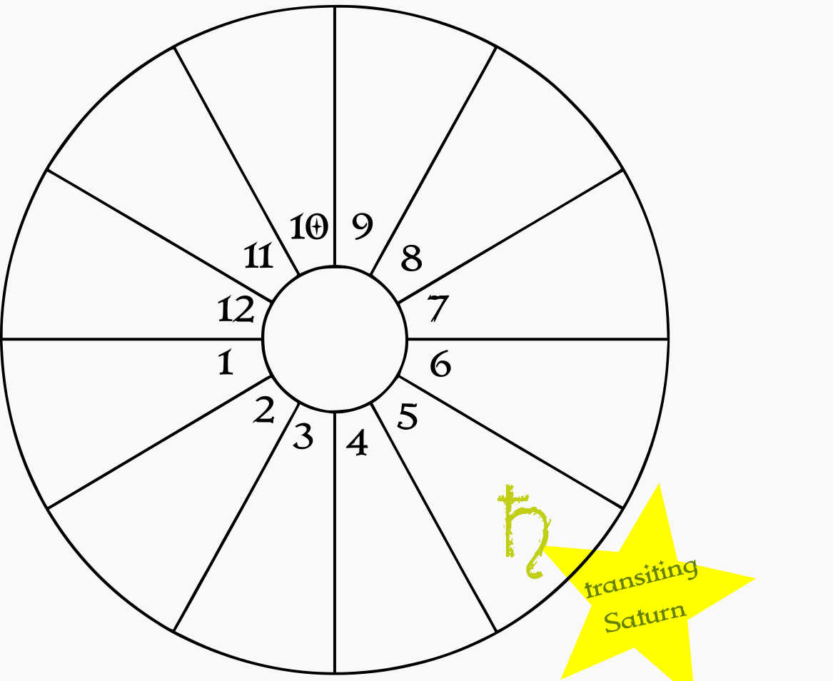 Transit Saturn In Natal 5th House AstroLibrary
