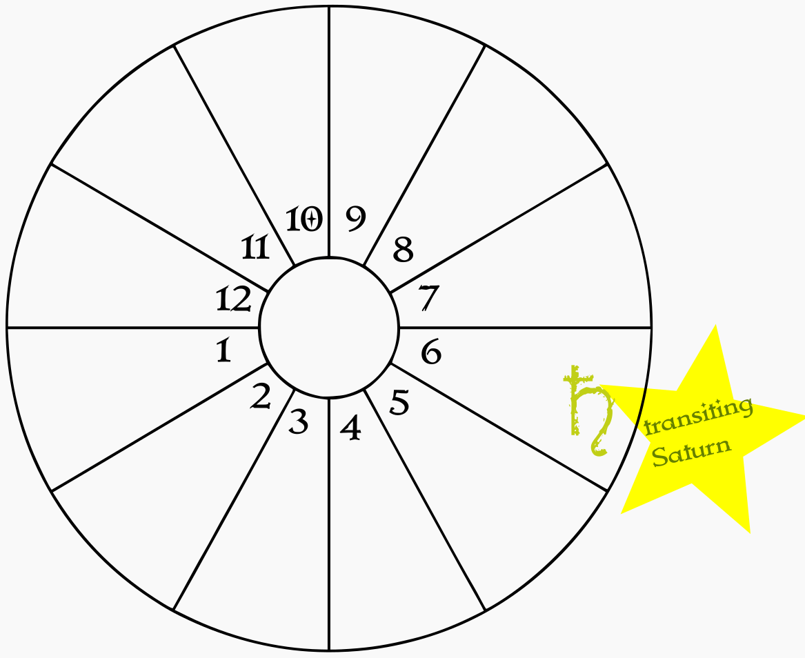A blank birth chart wheel showing transiting Saturn in the natal 6th house