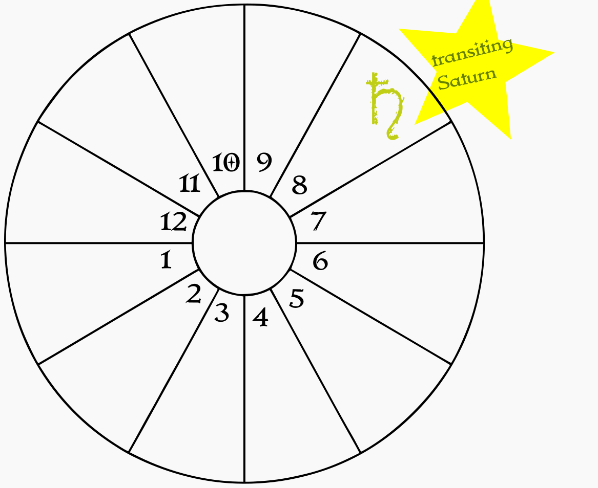 A blank birth chart wheel showing transiting Saturn in the natal 8th house