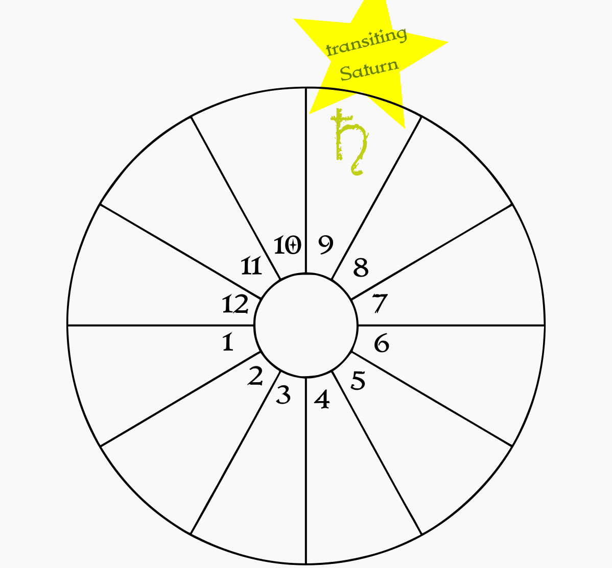 A blank birth chart wheel showing transiting Saturn in the natal 9th house