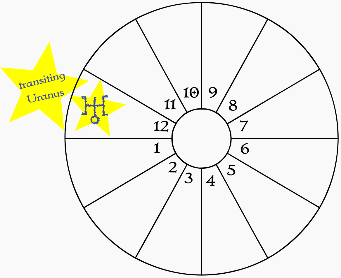 A blank birth chart wheel showing transiting Uranus in the natal 12th house