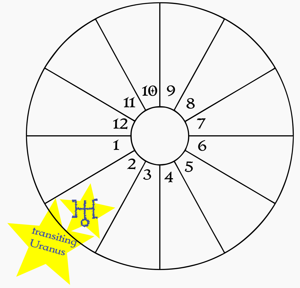 A blank birth chart wheel showing transiting Uranus in the natal 2nd house