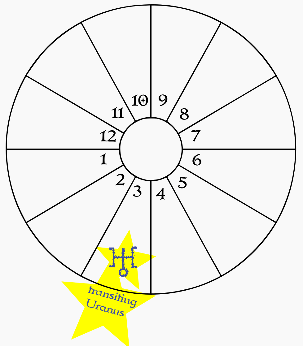 A blank birth chart wheel showing transiting Uranus in the natal 3rd house