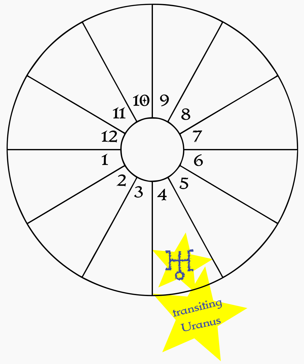 A blank birth chart wheel showing transiting Uranus in the natal 4th house