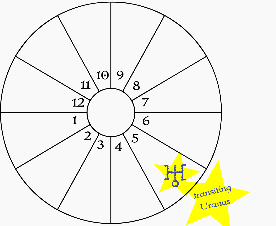 A blank birth chart wheel showing transiting Uranus in the natal 5th house