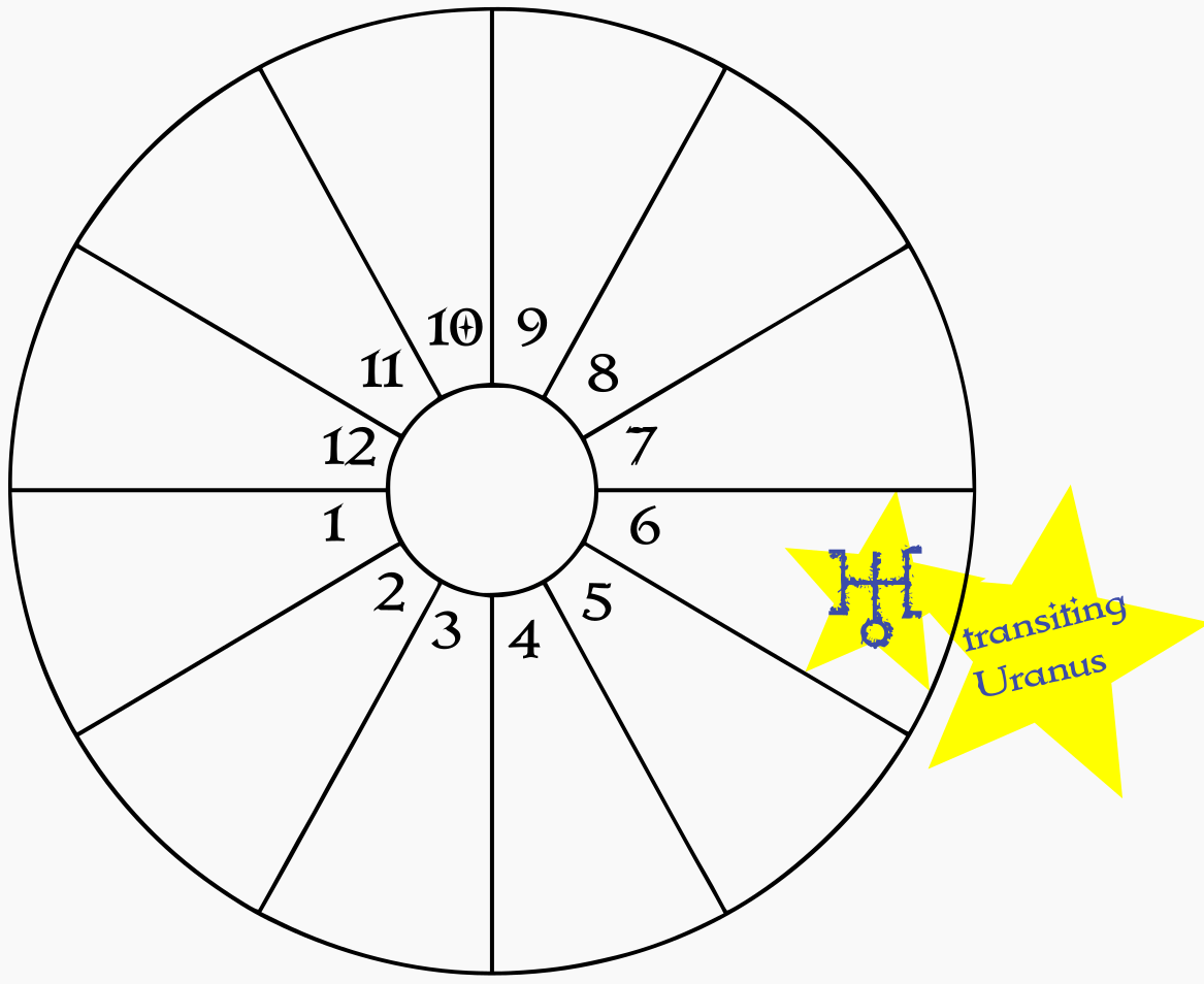 A blank birth chart wheel showing transiting Uranus in the natal 6th house