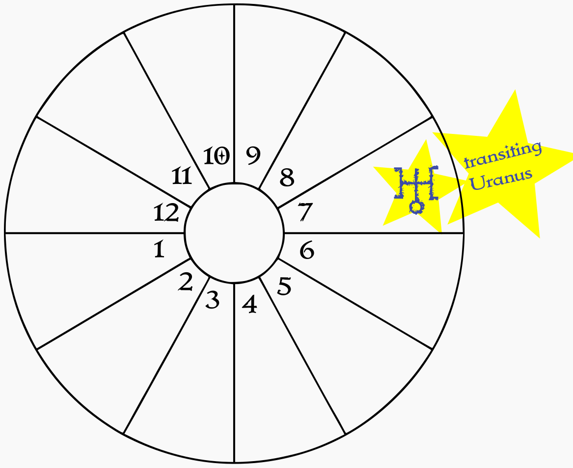 A blank birth chart wheel showing transiting Uranus in the natal 7th house