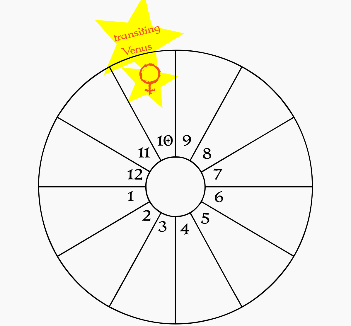 A blank birth chart wheel showing transiting Venus in the natal 10th house