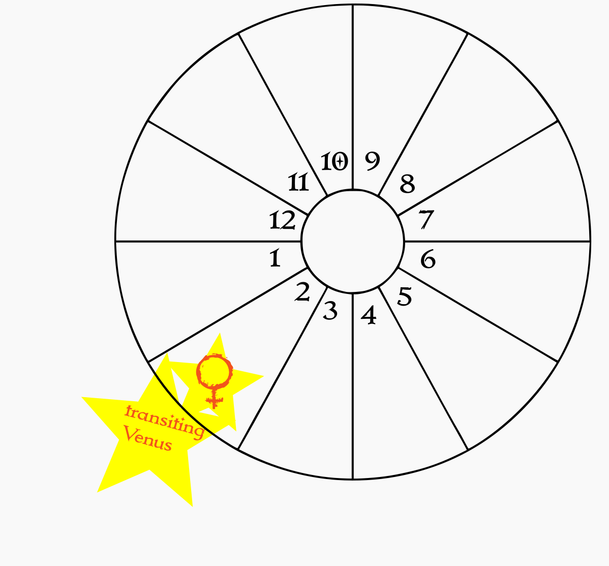 A blank birth chart wheel showing transiting Venus in the natal 2nd house