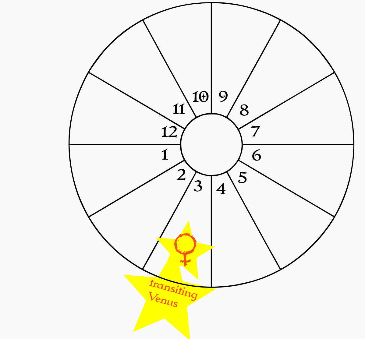 A blank birth chart wheel showing transiting Venus in the natal 3rd house