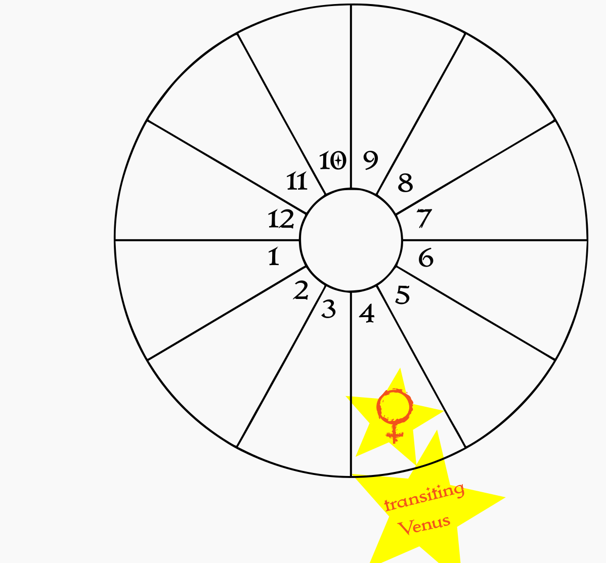 A blank birth chart wheel showing transiting Venus in the natal 4th house