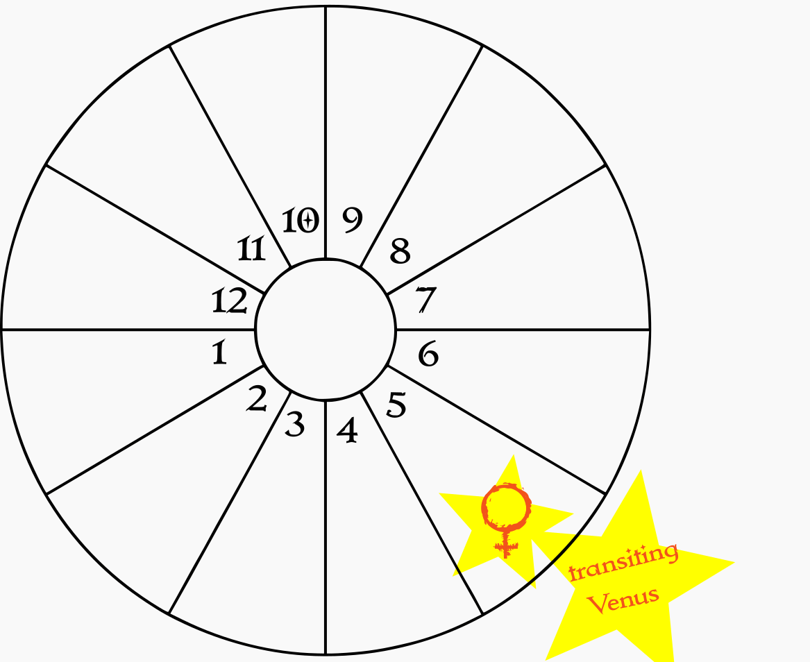 A blank birth chart wheel showing transiting Venus in the natal 5th house