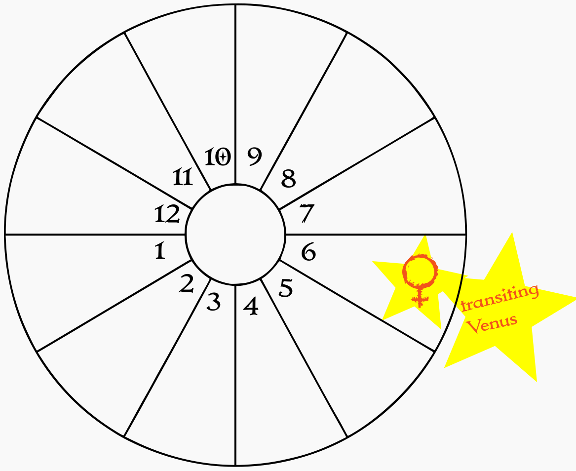 A blank birth chart wheel showing transiting Venus in the natal 6th house