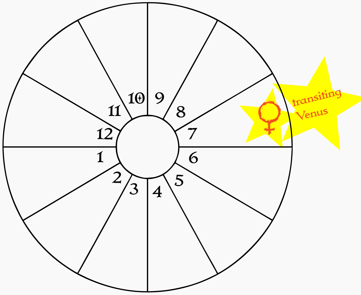 A blank birth chart wheel showing transiting Venus in the natal 7th house