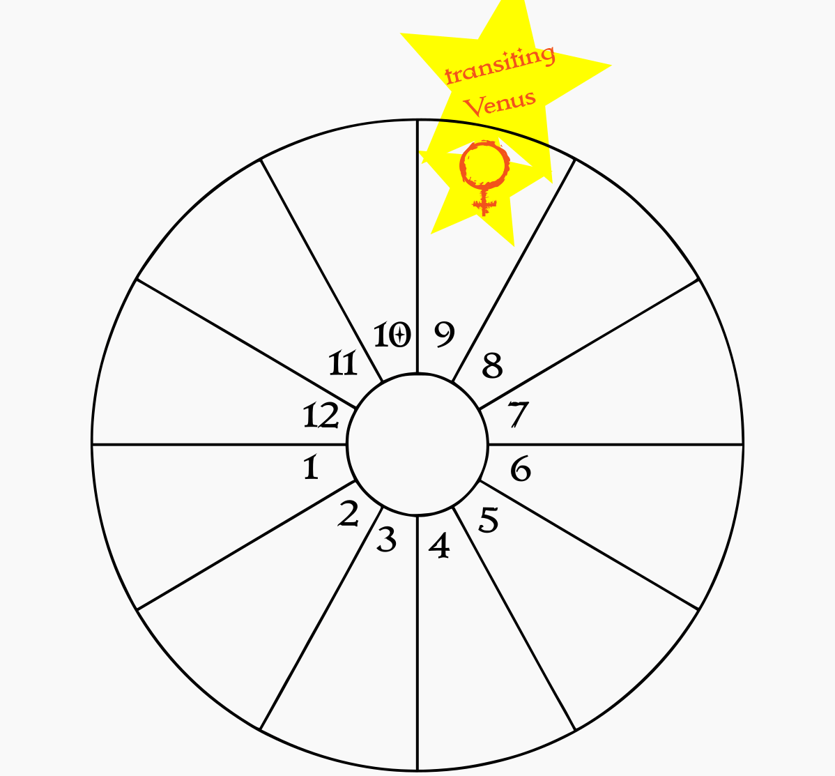 A blank birth chart wheel showing transiting Venus in the natal 9th house