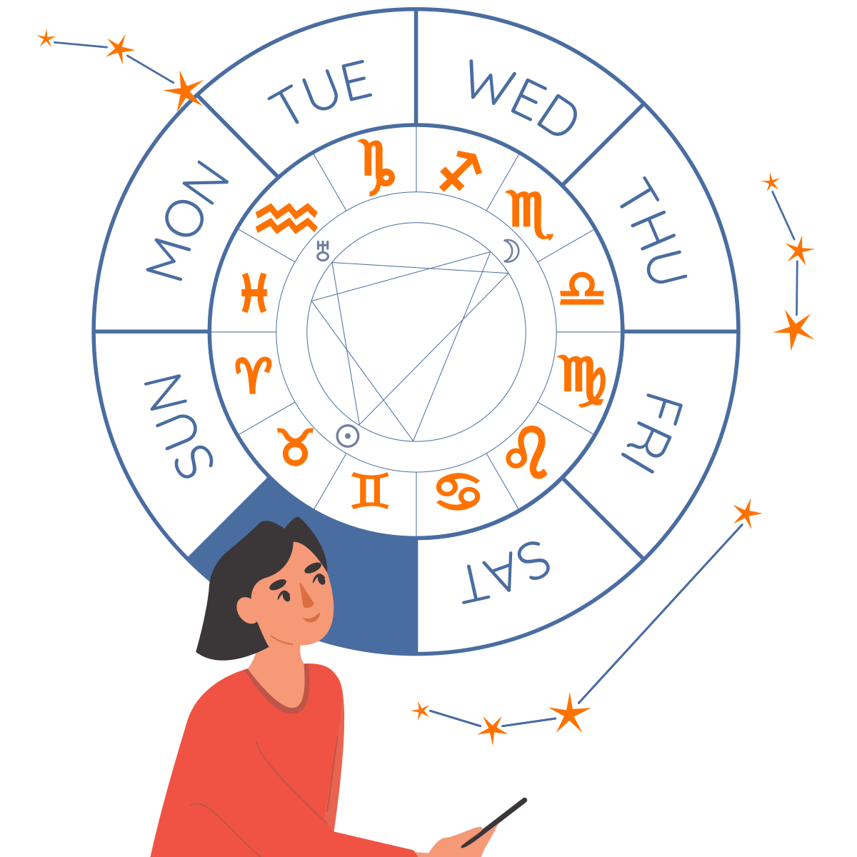 Days of the week on a circle around a zodiac wheel showing transits aspect lines between Uranus, sun and moon. Person with phone looking at horoscope reading.