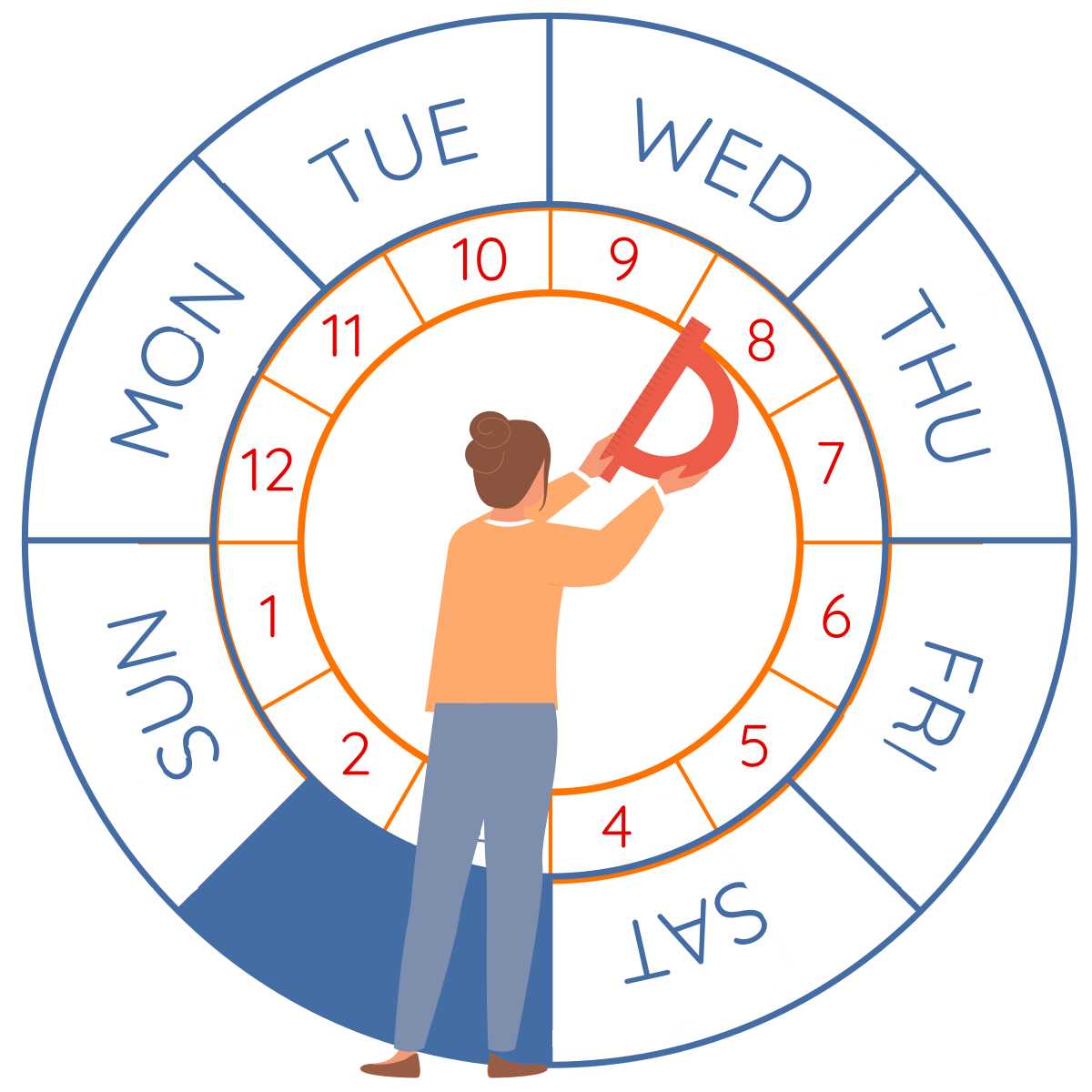 Days of the week around a chart wheel of astrological houses, a person with a ruler measuring the houses on the wheel.