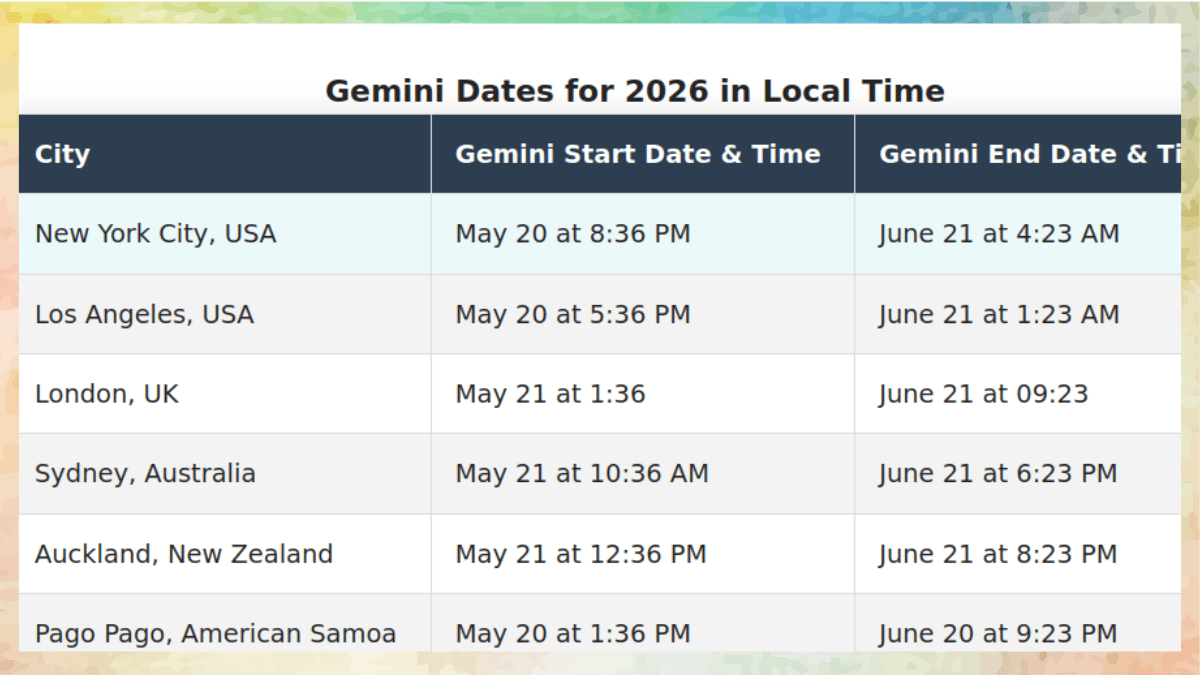 Gemini Dates for 2026 in exact local time for New York, California, Australia, New Zealand, and American Samoa.