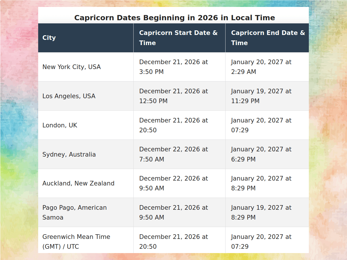 Capricorn Dates beginning in 2026 December to 2027 January, in exact local time for New York, California, Australia, New Zealand, and UTC and Greenwich Mean Time GMT.