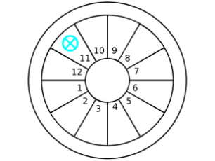 Part of Fortune in 11th House of birth chart