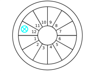 Part of Fortune in 12th House of birth chart