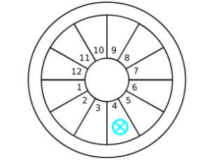 Part of Fortune in 4th House of Birth Chart