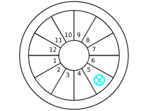 Part of Fortune in 5th House of birth chart