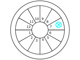 Part of Fortune in 7th House of birth chart
