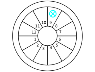 Part of Fortune in 9th House of birth chart