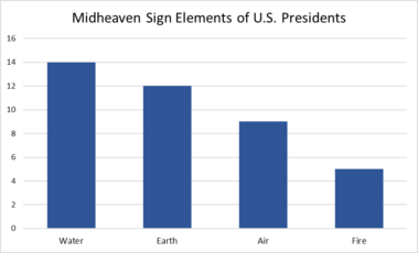 Tally of U.S. Presidents Midheaven Sign Elements