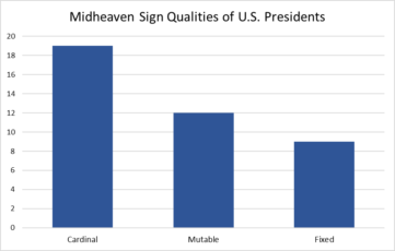 Tally of U.S. Presidents Midheaven Qualities, Triplicities