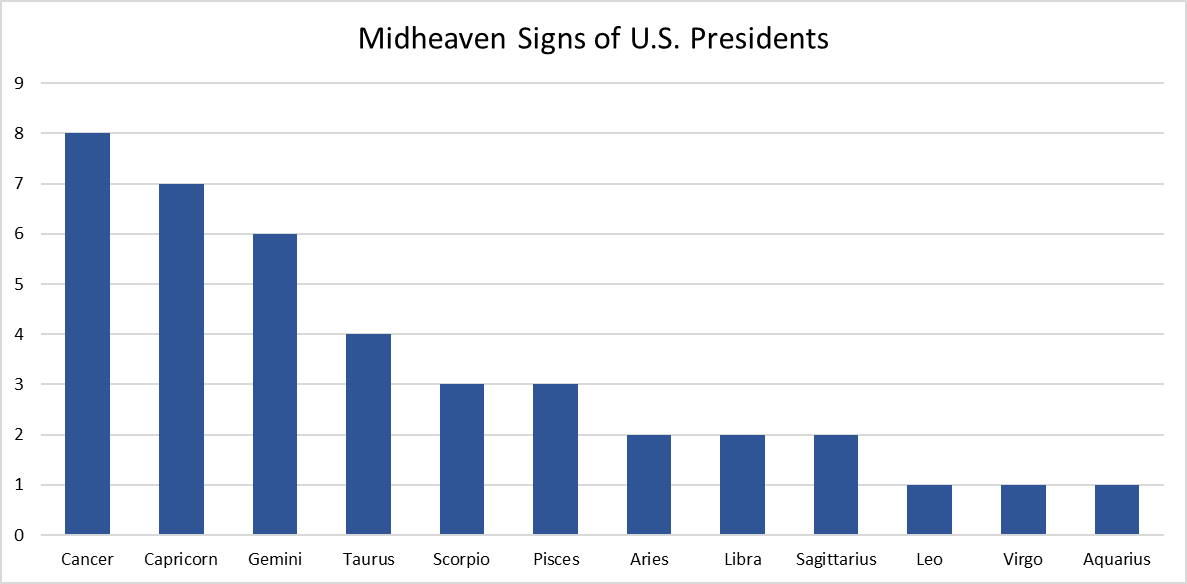 Tally of US Presidents Midheaven Signs