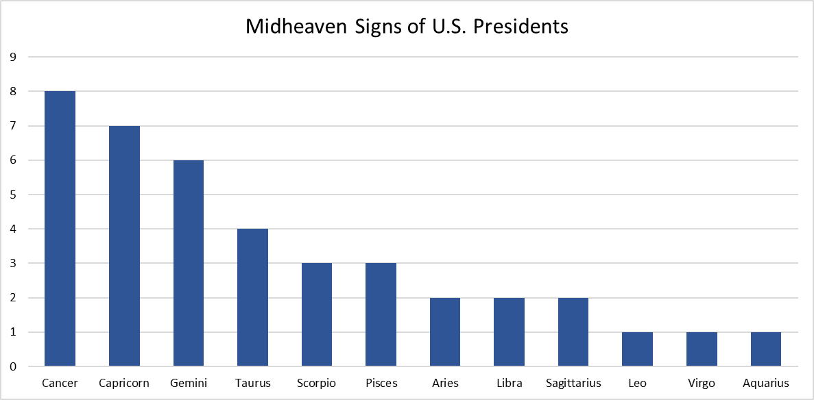 Zodiac Sign Found Most Among U.S. Presidents