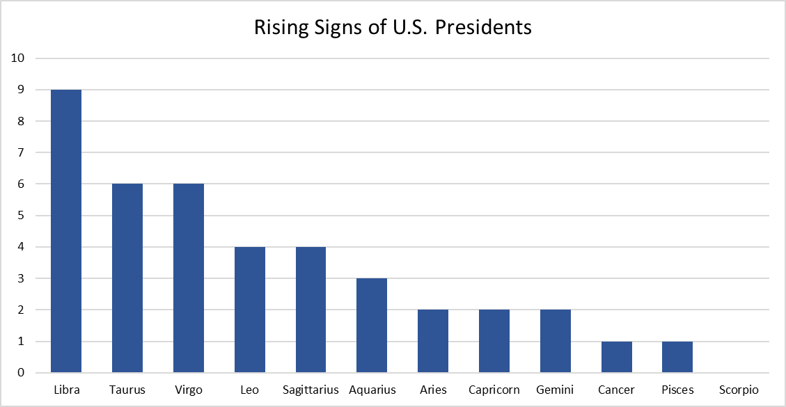Tally of U.S. Presidents Rising Signs - Ascendants