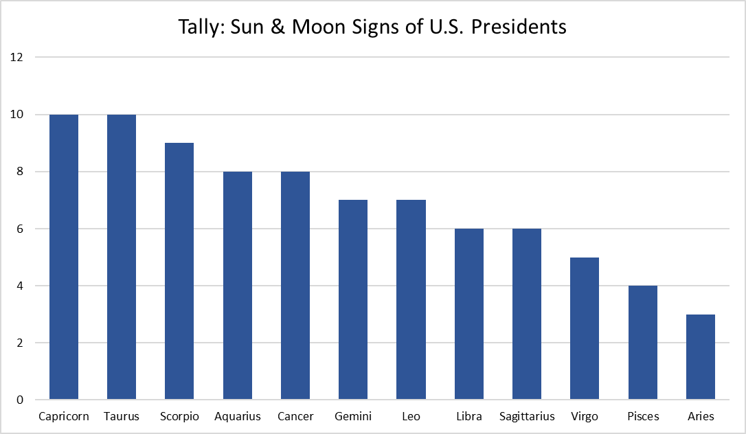 Tally of U.S. Presidents Sun Moon Combination