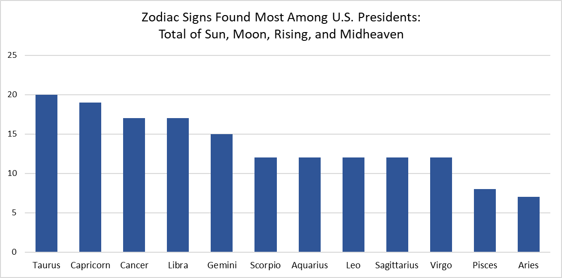 Most Common Sign Among U.S. Presidents
