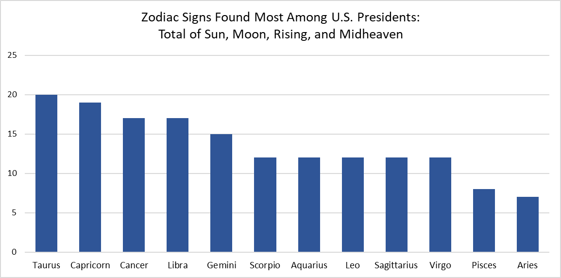 Zodiac Sign Found Most Among U.S. Presidents