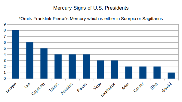 U.S. Presidents Mercury signs chart